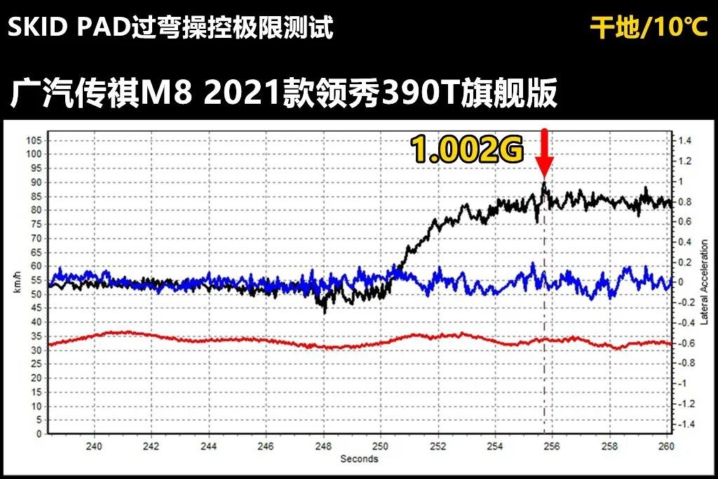 Lab测试｜传祺M8公开叫板别克GL8，它是不是有点飘了？