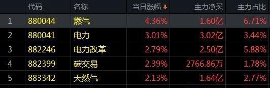 12.25午评|世界大乱!9000亿美元大事件来了!