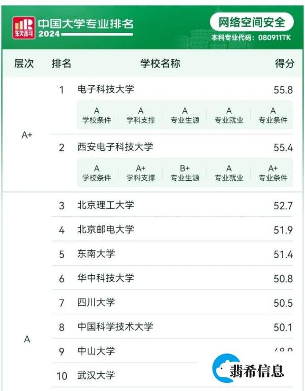 24计算机、软件、网安等专业排名已公布！