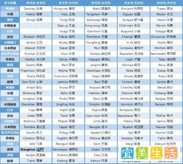 风王“山竹”驾到,你对它了解多少?