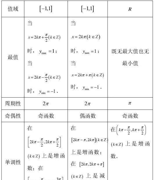 【复习必备】高中数学必修四公式汇总, 精华版赶快收藏