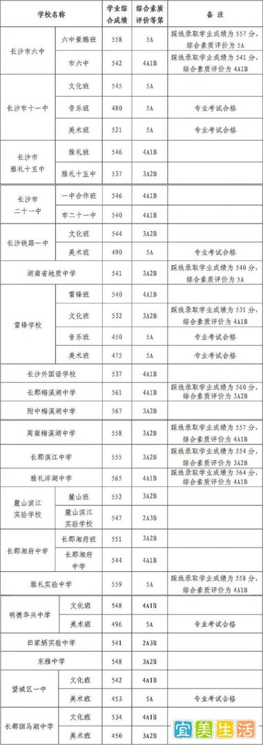 长沙中考排名多少才能进入四大四小名校?附2021年长沙中考录取分数线