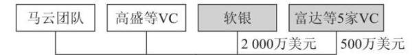 阿里巴巴在不同时期股权结构演变图