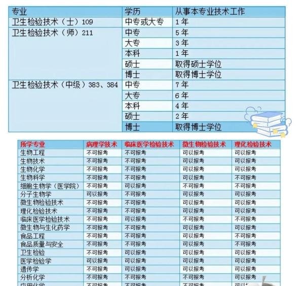 如何报考2025年的卫生检验技术师，士？报名条件，考试内容，终于有人说清楚了