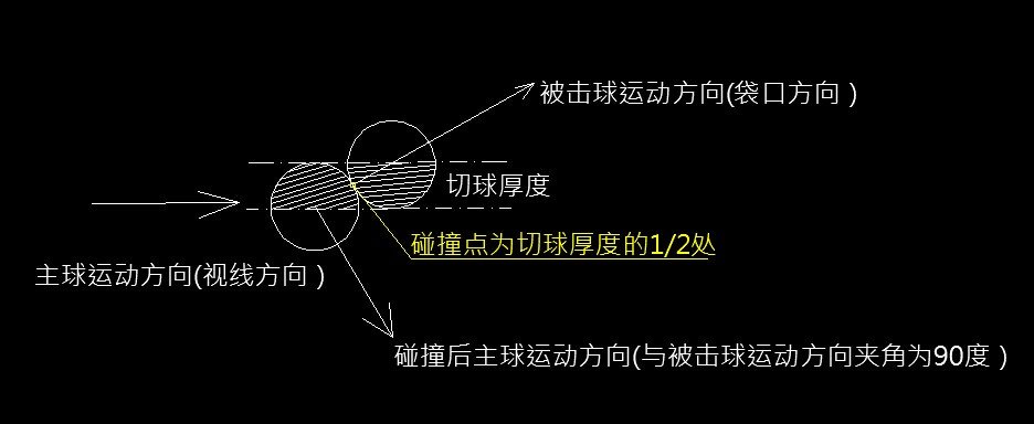 打台球怎么瞄准进球点