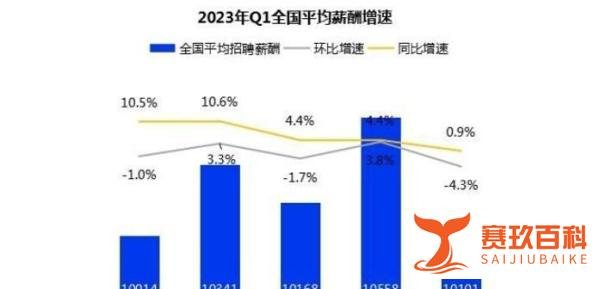 一季度全国平均招聘月薪10101元？谁又被平均了？