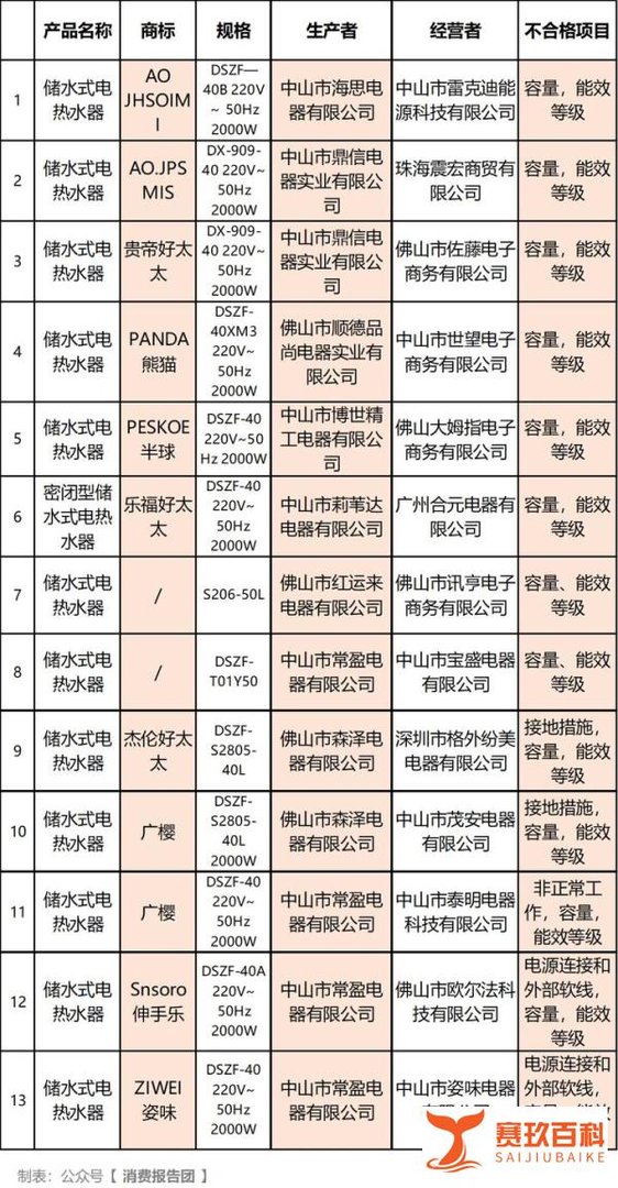 安全性能不达标,13款电热水器上黑榜,都来自电商