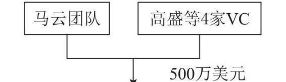 阿里巴巴在不同时期股权结构演变图