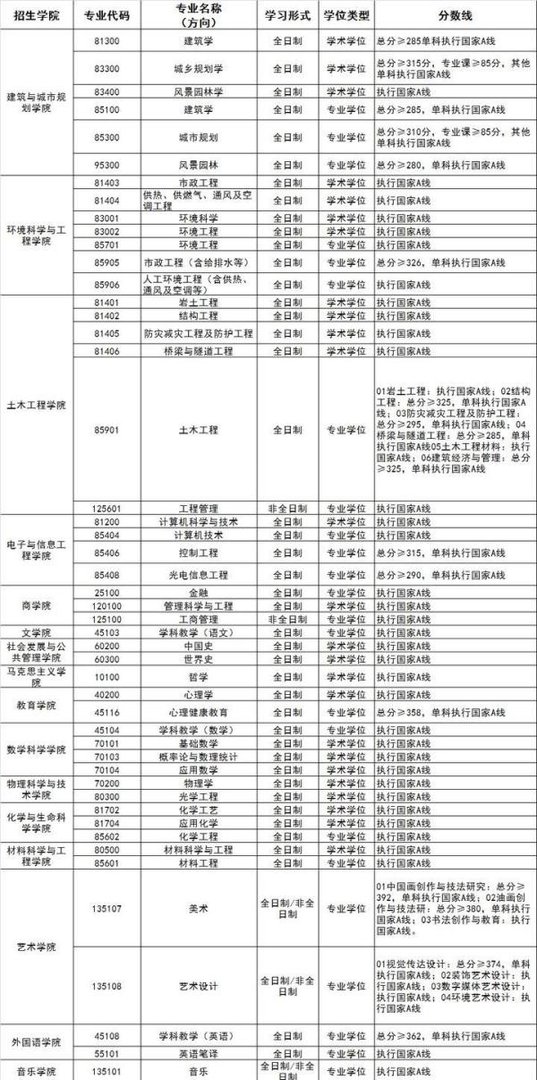 2023年苏州科技大学硕士研究生招生复试分数线公布！