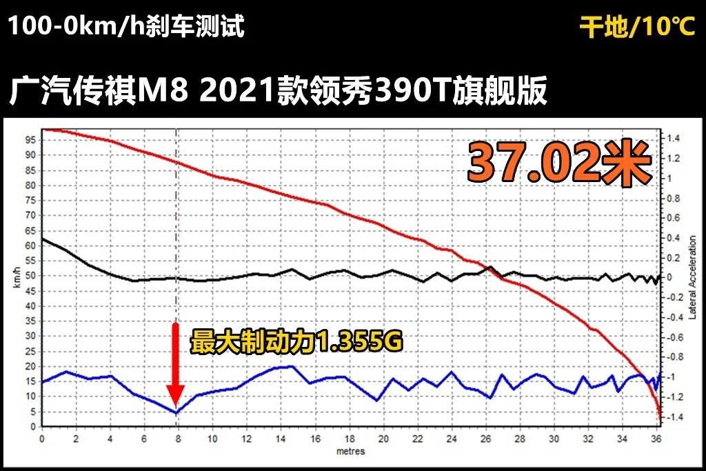 Lab测试｜传祺M8公开叫板别克GL8，它是不是有点飘了？