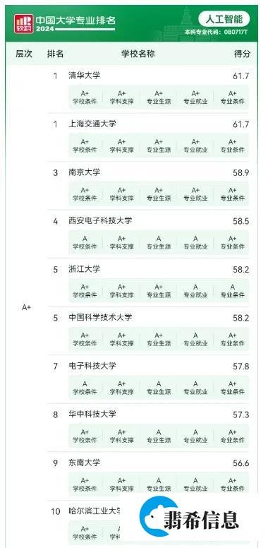 24计算机、软件、网安等专业排名已公布！