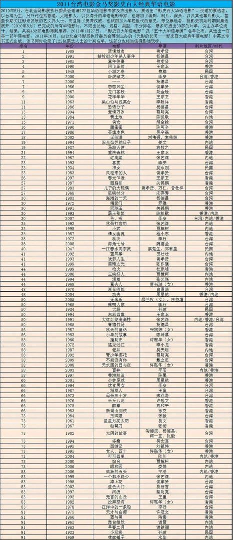 2011金马奖影史百大经典华语电影