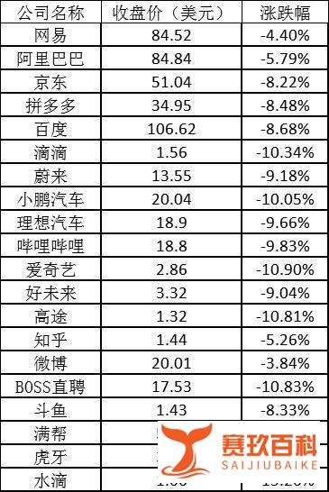 美股周一再遭重挫，科技巨头三天市值蒸发超万亿美元