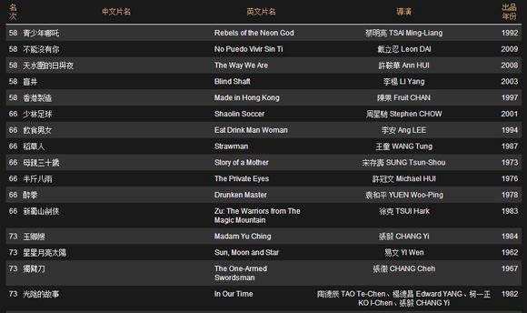 2011金马奖影史百大经典华语电影