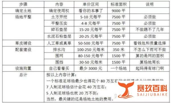 建一个足球场需要多少钱？具体需要什么步骤？