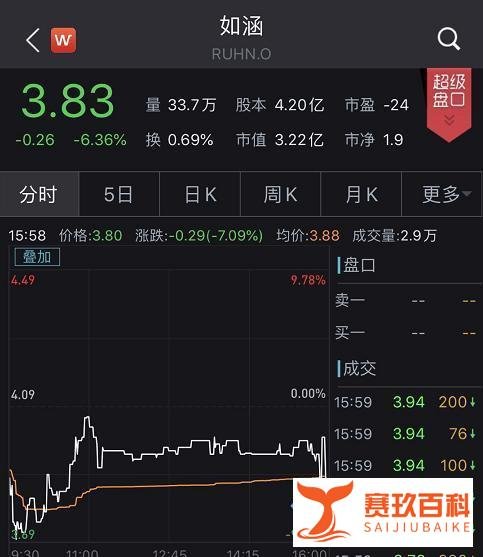 张大奕背后公司股价暴跌64%,一夜蒸发1.5亿,淘宝天猫总裁蒋凡致歉:恳请公司调查!发生了什么?