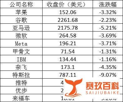 美股周一再遭重挫，科技巨头三天市值蒸发超万亿美元
