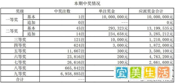 21097期大乐透开奖快报:30、31、33扎堆,全国仅产生1注一等奖