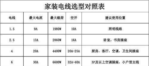 家里装修一般用多大平方的电线,电线用量是多少?