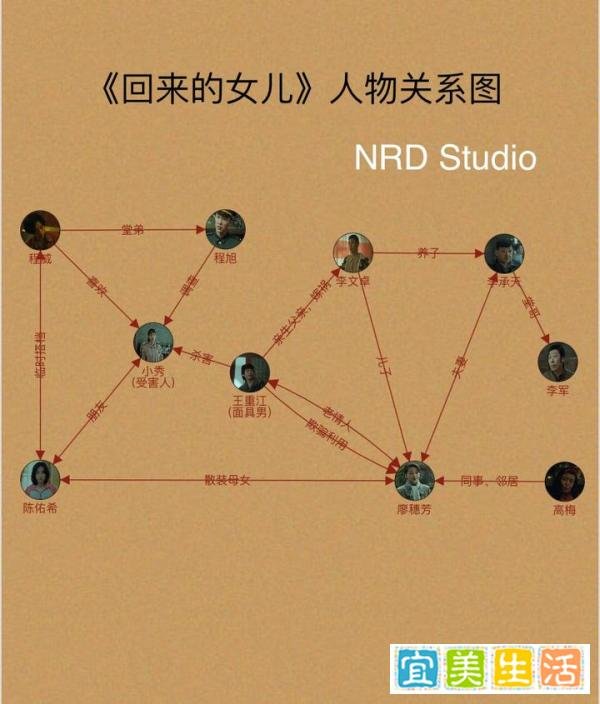 电视剧《回来的女儿》真相是什么？谁杀了小秀？附人物关系图