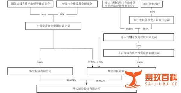 华宝证券IPO：地处发达地区、背靠央企，仍业绩平平业务“瘸腿”