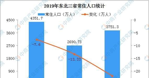 一年减少42.73万人！东三省全面放开人口生育，能解决人口负增长吗？
