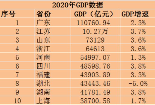 广州2020年GDP排名是？
