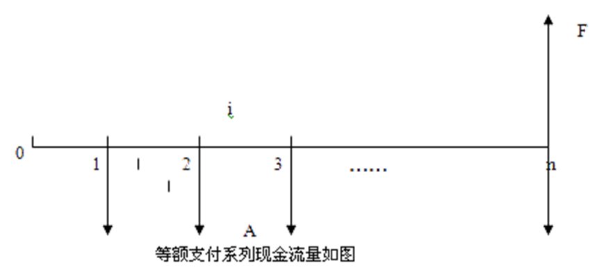 已知A，求F。