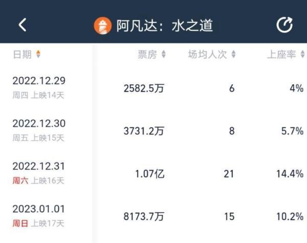 《阿凡达2》内地票房破10亿，元旦当天破亿无悬念，春节前有望破15亿