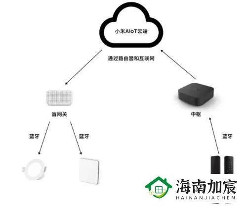 从“米家APP崩了”,聊聊智能家居的本地控制为啥这么难?