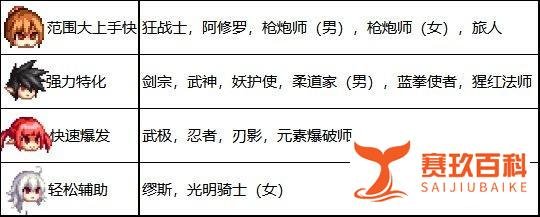DNF史诗之路助养成,回归快速毕业指南