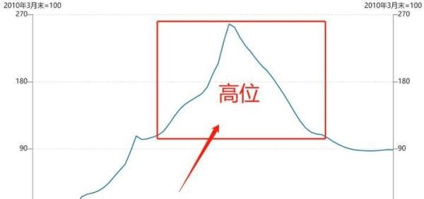 楼市释放松动信号，部分地区可半价买房？