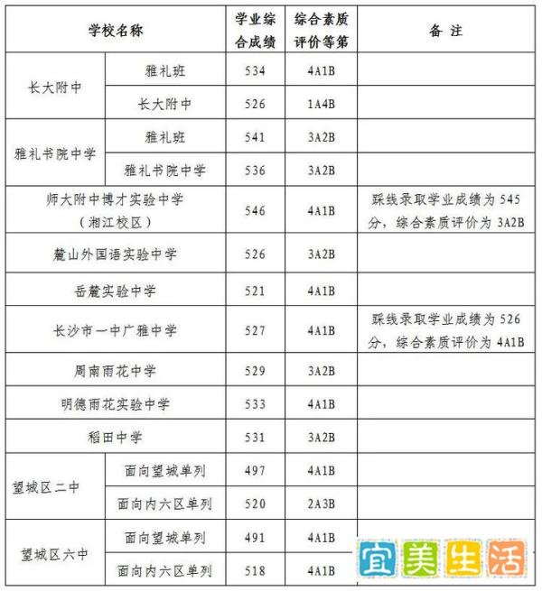 长沙中考排名多少才能进入四大四小名校?附2021年长沙中考录取分数线