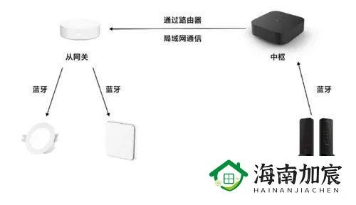 从“米家APP崩了”,聊聊智能家居的本地控制为啥这么难?