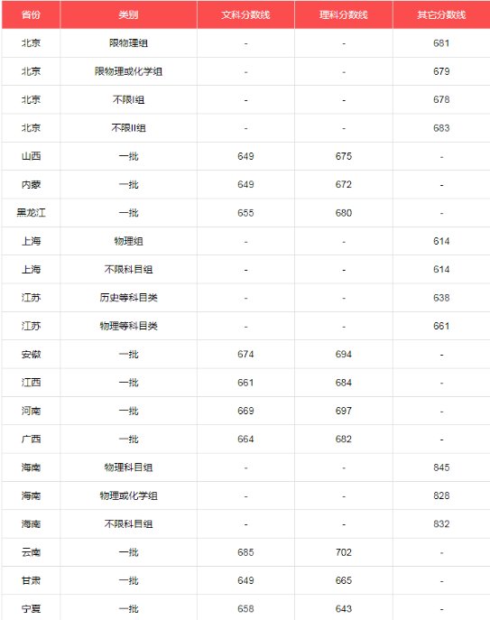 2021年北大大学录取分数线
