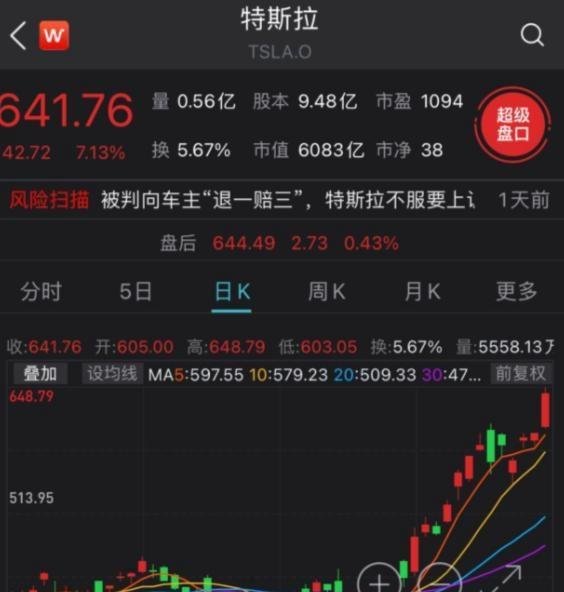 特斯拉市值超3个丰田破6千亿美元 这是咋情况?