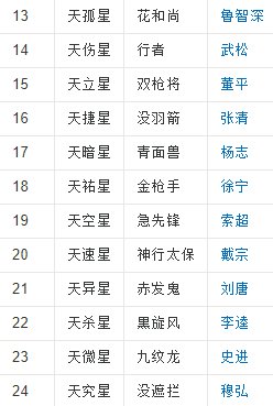 水浒传好多排名