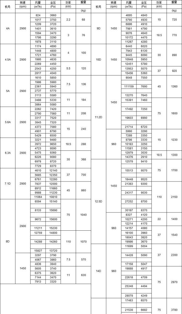 【离心风机】参数型号规格风量功率【分享】