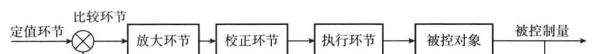 自控的一些基本概念