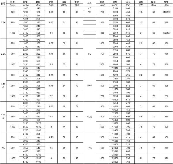 【离心风机】参数型号规格风量功率【分享】