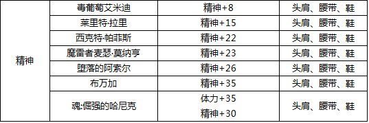 dnf力量宝珠有哪些?