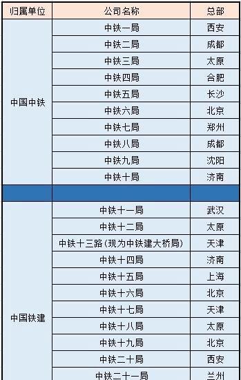 中铁、中铁建分不清楚？中铁1到25局实力排行！