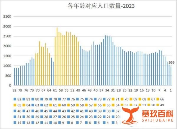 2023年人口净减少200万，相当于卡塔尔全国人口