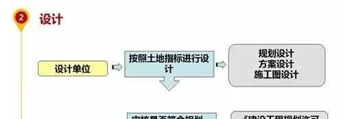 房地产项目开发全流程图