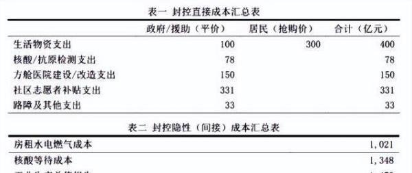 上海疫情封控成本到底多高？专家评估达4万亿元！