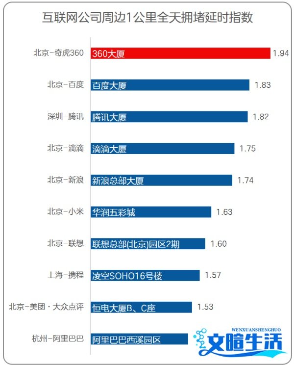 新一季“十大最堵互联网公司”出炉，互联网扎堆区域出行热度中关村>望京>上地