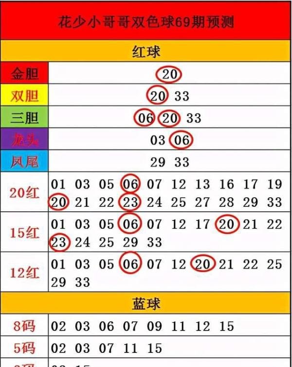 双色球70期解析上期3+0，三胆中2个，不求期期但求一期成功登顶。
