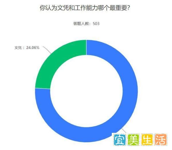 男子月薪9万学历造假被判还30万,75.94%的受访者认为工作能力比文凭重要