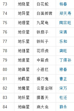 水浒传好多排名