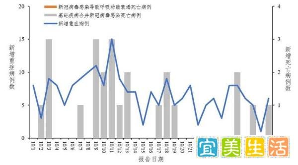 中疾控：10月共报告新增新冠感染重症209例、死亡24例